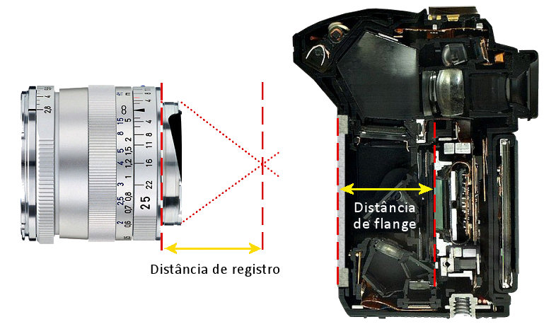 Demonstração de distância de registro